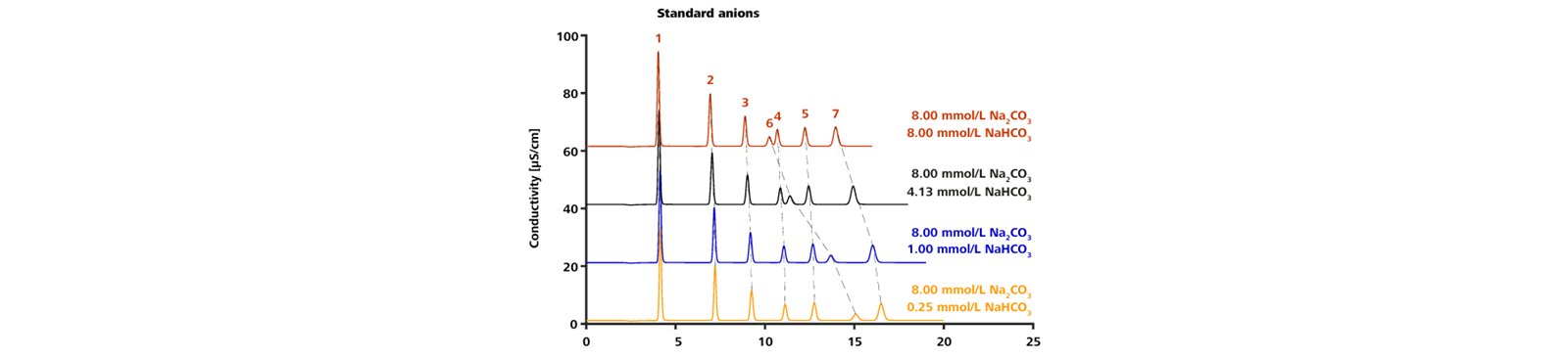 pH influence of the eluent on the retention time of common anions (1. fluoride, 2. chloride, 3. nitrite, 4. bromide, 5. nitrate, 6. phosphate, and 7. sulfate) with the Metrosep A Supp 19 - 150/4.0 column using the standard carbonate eluent.